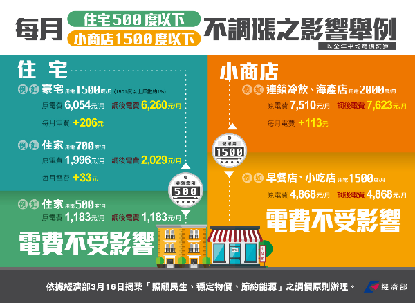 台電公布4/1電價調整級距 逾八成用戶不受影響