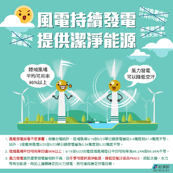 風電夏季持續發電 提供潔淨能源