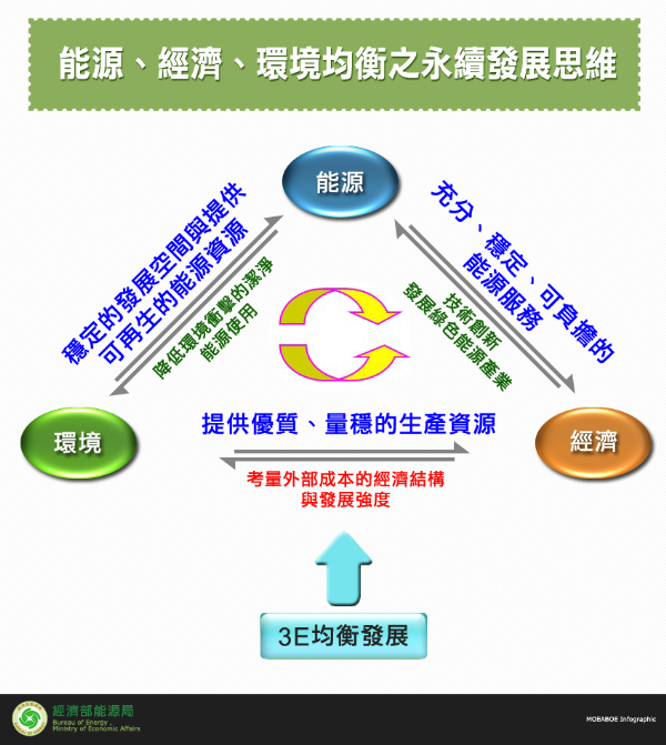 能源、經濟、環境均衡之永續發展思維