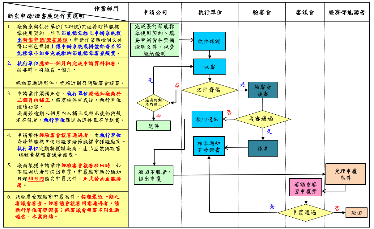 申辦流程圖